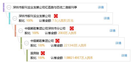 深圳市報(bào)刊實(shí)業(yè)發(fā)展公司紅荔路與百花二路報(bào)刊亭